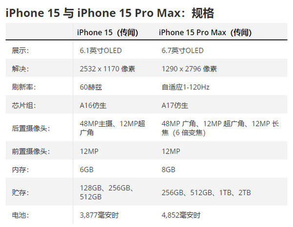 iPhone 15與15 Pro Max關(guān)鍵區(qū)別匯總！或9月12日發(fā)布