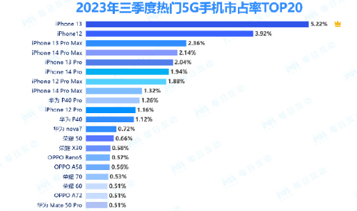 5G手機市占率前十有9款是iPhone！華為P40系列成獨苗