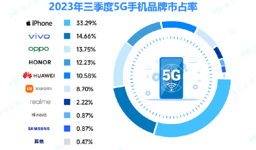 5G手機市占率前十有9款是iPhone！華為P40系列成獨苗