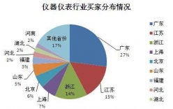 儀器儀表設(shè)備行業(yè)市場的需求強(qiáng)烈