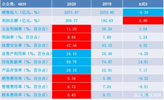 2020年1-5月儀器儀表行業(yè)經(jīng)濟(jì)運(yùn)行概況(圖1)