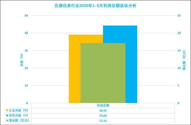 2020年1-5月儀器儀表行業(yè)經(jīng)濟(jì)運(yùn)行概況(圖2)