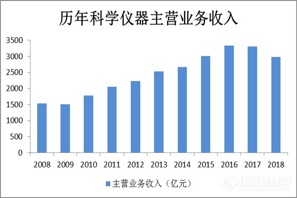 近十年中國(guó)科學(xué)儀器行業(yè)企業(yè)規(guī)模及運(yùn)營(yíng)情況分析 (圖1)