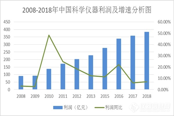 近十年中國(guó)科學(xué)儀器行業(yè)企業(yè)規(guī)模及運(yùn)營(yíng)情況分析 (圖2)