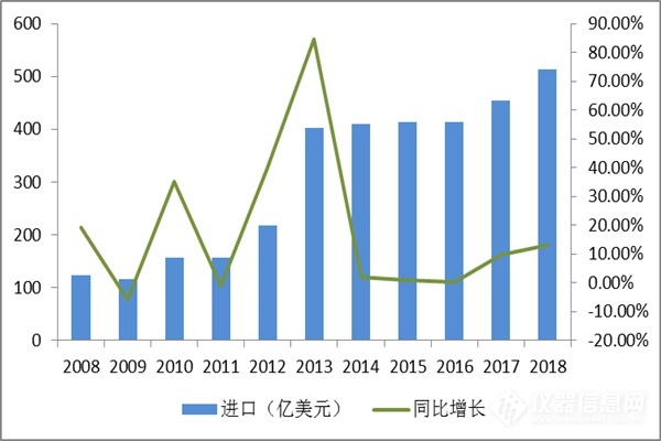 近十年中國(guó)科學(xué)儀器行業(yè)企業(yè)規(guī)模及運(yùn)營(yíng)情況分析 (圖3)