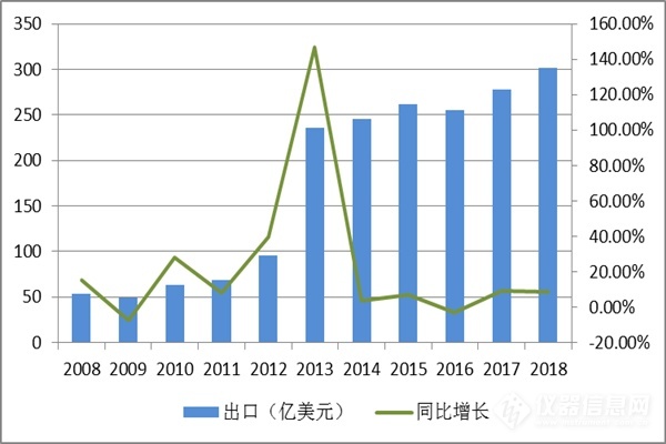 近十年中國(guó)科學(xué)儀器行業(yè)企業(yè)規(guī)模及運(yùn)營(yíng)情況分析 (圖4)