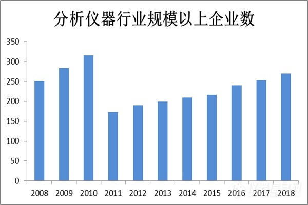 近十年中國(guó)科學(xué)儀器行業(yè)企業(yè)規(guī)模及運(yùn)營(yíng)情況分析 (圖5)