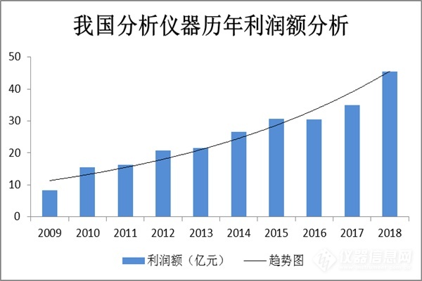 近十年中國(guó)科學(xué)儀器行業(yè)企業(yè)規(guī)模及運(yùn)營(yíng)情況分析 (圖6)