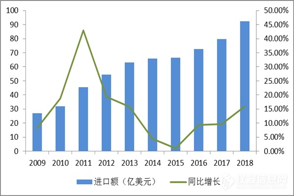 近十年中國(guó)科學(xué)儀器行業(yè)企業(yè)規(guī)模及運(yùn)營(yíng)情況分析 (圖7)