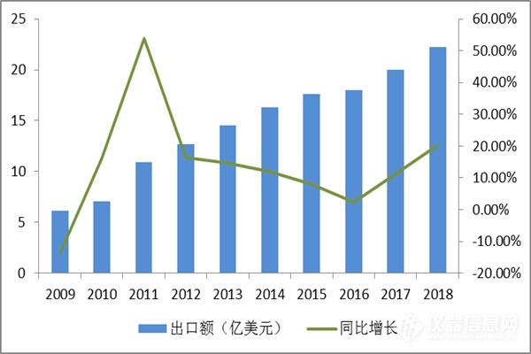 近十年中國(guó)科學(xué)儀器行業(yè)企業(yè)規(guī)模及運(yùn)營(yíng)情況分析 (圖8)