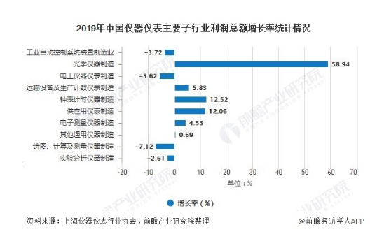 2020年儀器儀表行業發展現狀分析狀況(圖1)