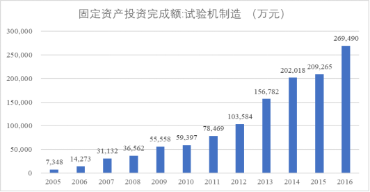 國內(nèi)試驗機行業(yè)淺析