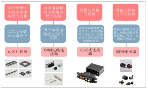 中國(guó)連接器行業(yè)發(fā)概況、市場(chǎng)規(guī)模及市場(chǎng)競(jìng)爭(zhēng)格局分析(圖1)