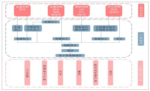 中國(guó)連接器行業(yè)發(fā)概況、市場(chǎng)規(guī)模及市場(chǎng)競(jìng)爭(zhēng)格局分析(圖4)