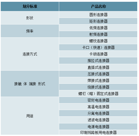 中國(guó)連接器行業(yè)發(fā)概況、市場(chǎng)規(guī)模及市場(chǎng)競(jìng)爭(zhēng)格局分析(圖5)
