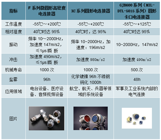 中國(guó)連接器行業(yè)發(fā)概況、市場(chǎng)規(guī)模及市場(chǎng)競(jìng)爭(zhēng)格局分析(圖6)