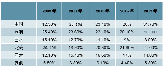 中國(guó)連接器行業(yè)發(fā)概況、市場(chǎng)規(guī)模及市場(chǎng)競(jìng)爭(zhēng)格局分析(圖14)