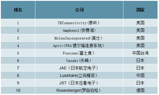中國(guó)連接器行業(yè)發(fā)概況、市場(chǎng)規(guī)模及市場(chǎng)競(jìng)爭(zhēng)格局分析(圖15)
