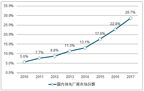 中國(guó)連接器行業(yè)發(fā)概況、市場(chǎng)規(guī)模及市場(chǎng)競(jìng)爭(zhēng)格局分析(圖19)
