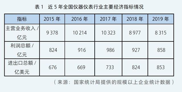 我國儀器儀表產業現狀與機遇(圖2)