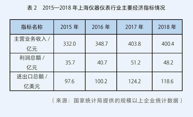 我國儀器儀表產業現狀與機遇(圖3)