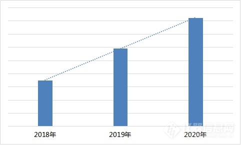 2020年科學儀器行業搜索分析報告(圖2)