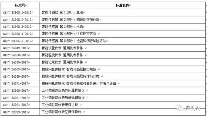 傳感器及儀器儀表技術(shù)發(fā)展和標(biāo)準(zhǔn)化現(xiàn)狀(圖5)