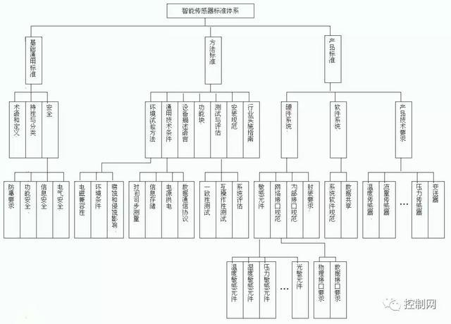 傳感器及儀器儀表技術(shù)發(fā)展和標(biāo)準(zhǔn)化現(xiàn)狀(圖4)